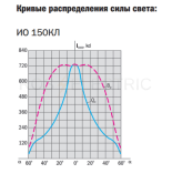 (LPI04-1-0150-K02) Прожектор ИО150КЛ галогенный  черный IP54  IEK